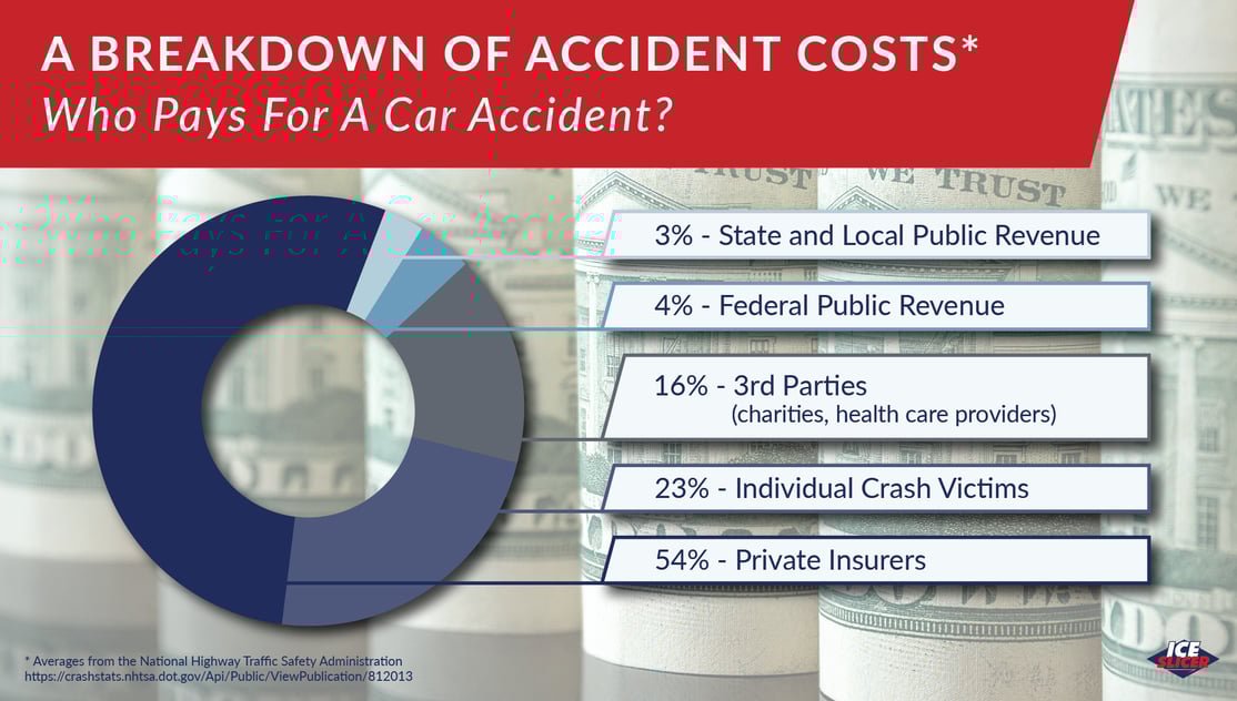 who pays for a car accident, a breakdown of car accident costs