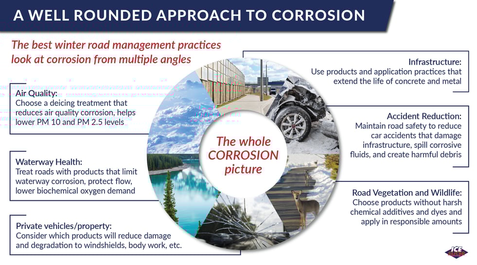 Facets of road corrosion during the winter