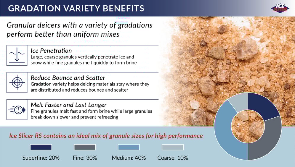 Ice Slicer granule sizes
