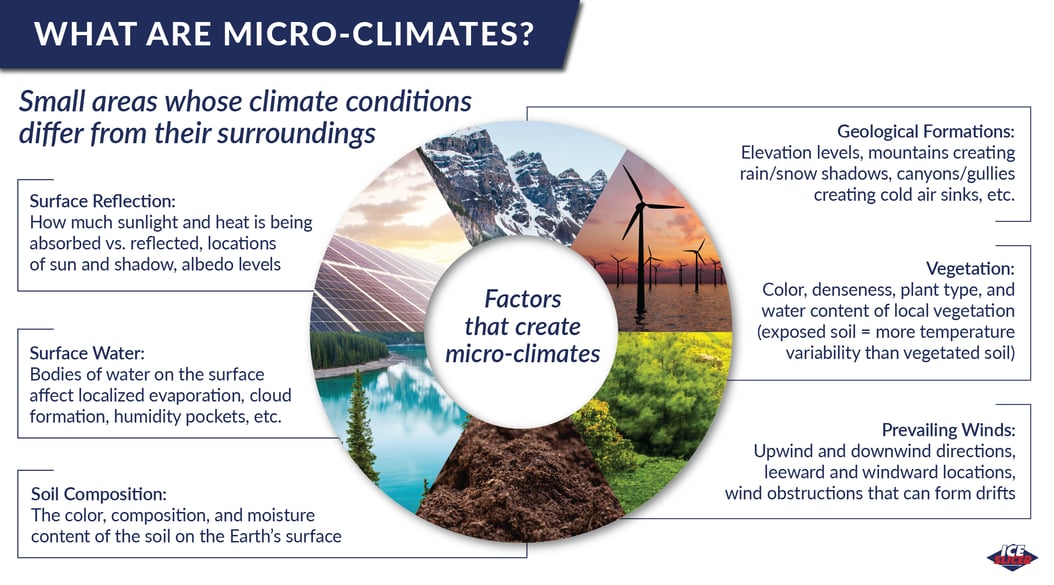What are micro-climates