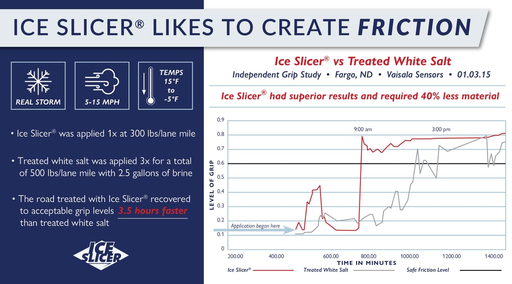 Deicer road friction comparison test
