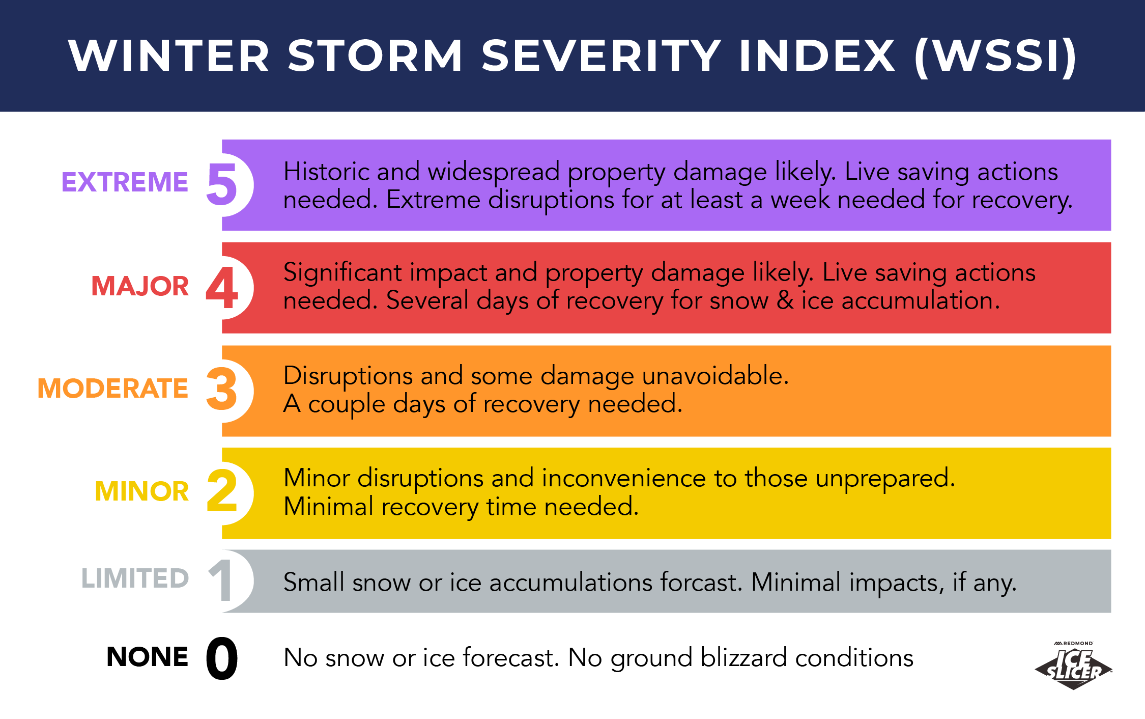 Winter storm severity index